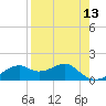 St. George Island tide chart for Tuesday, April 13, 2021