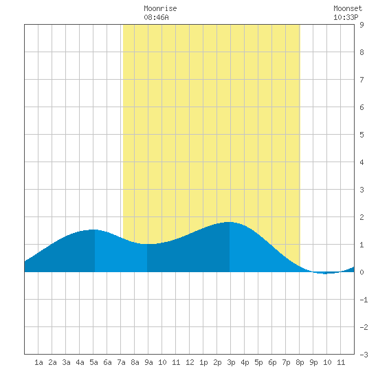 St. George Island tide chart for Wednesday, April 14, 2021