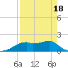 St. George Island tide chart for Sunday, April 18, 2021