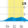 St. George Island tide chart for Monday, April 19, 2021