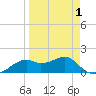 St. George Island tide chart for Thursday, April 1, 2021