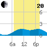St. George Island tide chart for Tuesday, April 20, 2021