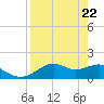 St. George Island tide chart for Thursday, April 22, 2021