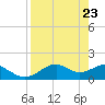 St. George Island tide chart for Friday, April 23, 2021