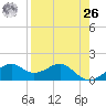 St. George Island tide chart for Monday, April 26, 2021