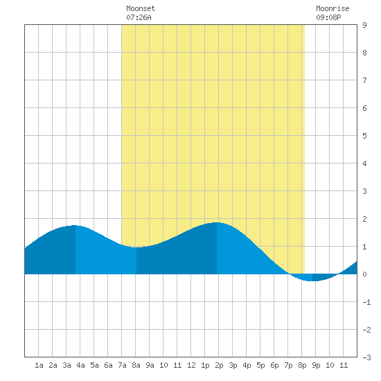 St. George Island tide chart for Tuesday, April 27, 2021