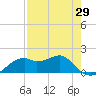 St. George Island tide chart for Thursday, April 29, 2021