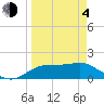 St. George Island tide chart for Sunday, April 4, 2021
