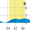 St. George Island tide chart for Monday, April 5, 2021
