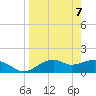 St. George Island tide chart for Wednesday, April 7, 2021