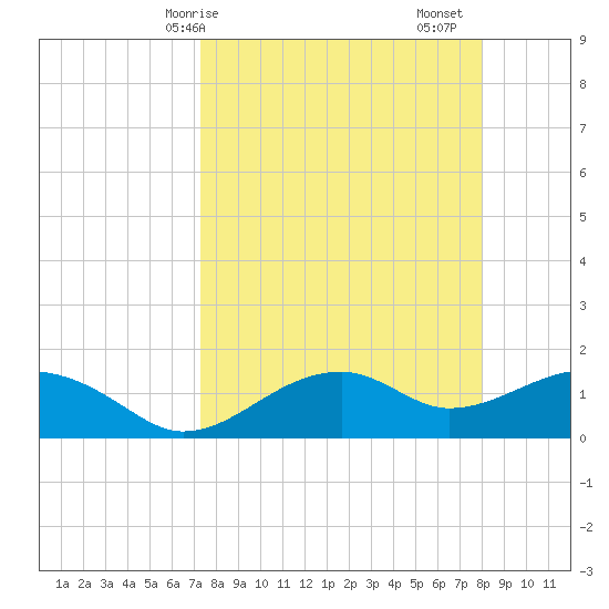 St. George Island tide chart for Thursday, April 8, 2021