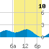 St. George Island tide chart for Monday, May 10, 2021