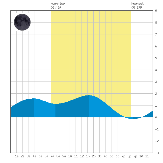 St. George Island tide chart for Tuesday, May 11, 2021
