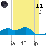 St. George Island tide chart for Tuesday, May 11, 2021