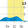 St. George Island tide chart for Thursday, May 13, 2021