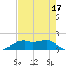 St. George Island tide chart for Monday, May 17, 2021