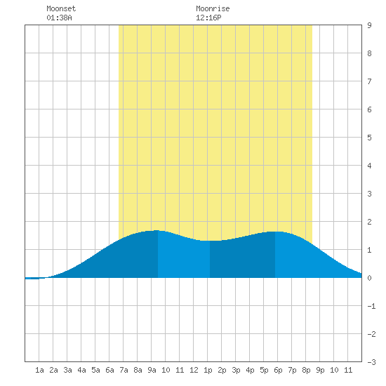 St. George Island tide chart for Tuesday, May 18, 2021
