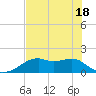 St. George Island tide chart for Tuesday, May 18, 2021