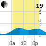 St. George Island tide chart for Wednesday, May 19, 2021