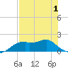 St. George Island tide chart for Saturday, May 1, 2021