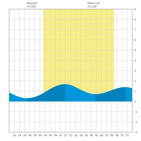 St. George Island tide chart for Friday, May 21, 2021