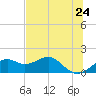 St. George Island tide chart for Monday, May 24, 2021