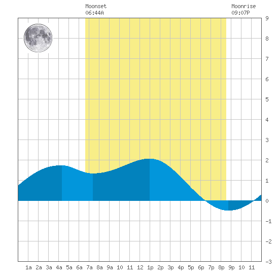 St. George Island tide chart for Wednesday, May 26, 2021