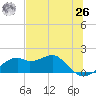 St. George Island tide chart for Wednesday, May 26, 2021