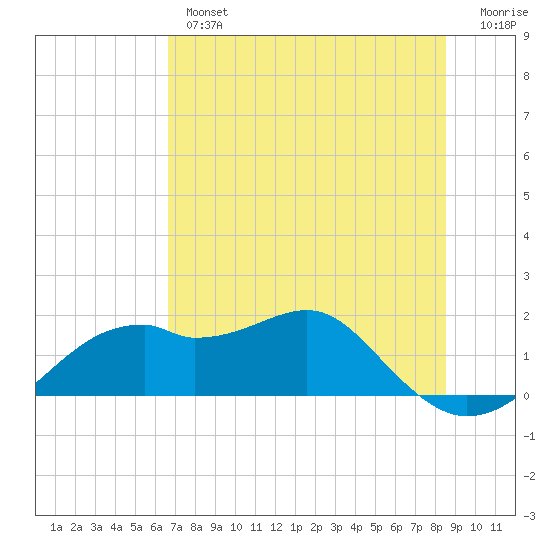 St. George Island tide chart for Thursday, May 27, 2021