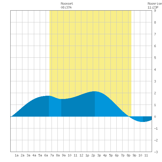 St. George Island tide chart for Friday, May 28, 2021