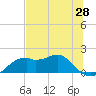 St. George Island tide chart for Friday, May 28, 2021