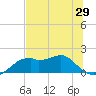 St. George Island tide chart for Saturday, May 29, 2021