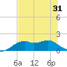 St. George Island tide chart for Monday, May 31, 2021