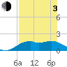 St. George Island tide chart for Monday, May 3, 2021