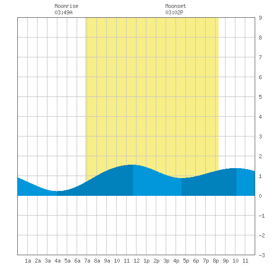 St. George Island tide chart for Wednesday, May 5, 2021