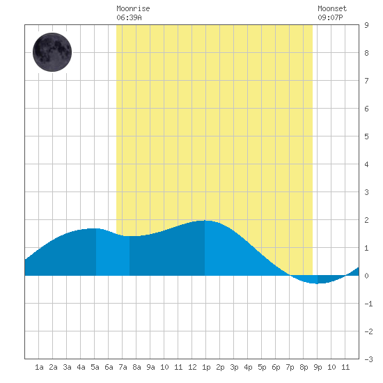 St. George Island tide chart for Thursday, June 10, 2021