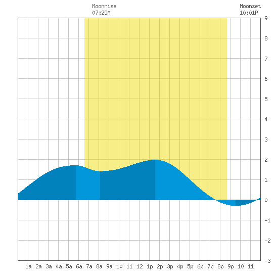 St. George Island tide chart for Friday, June 11, 2021