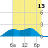 St. George Island tide chart for Sunday, June 13, 2021