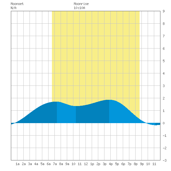 St. George Island tide chart for Monday, June 14, 2021