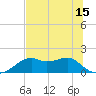 St. George Island tide chart for Tuesday, June 15, 2021