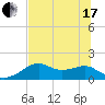 St. George Island tide chart for Thursday, June 17, 2021