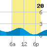 St. George Island tide chart for Sunday, June 20, 2021