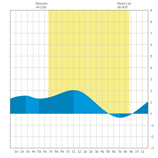 St. George Island tide chart for Tuesday, June 22, 2021