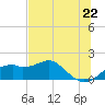 St. George Island tide chart for Tuesday, June 22, 2021