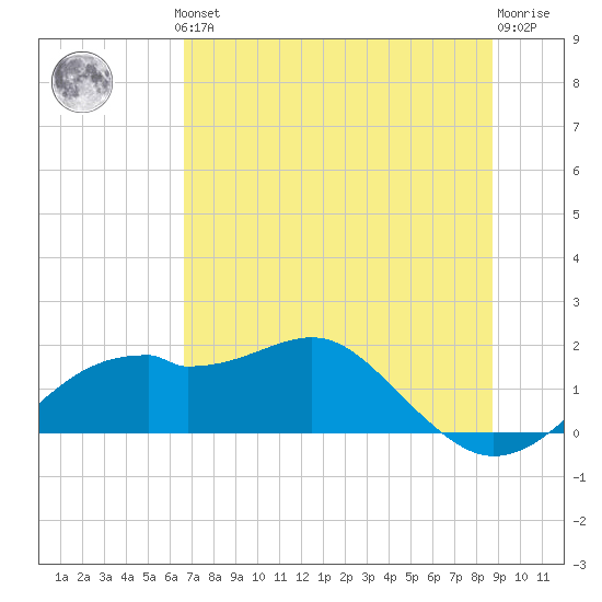 St. George Island tide chart for Thursday, June 24, 2021