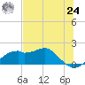 St. George Island tide chart for Thursday, June 24, 2021
