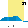 St. George Island tide chart for Friday, June 25, 2021