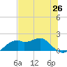 St. George Island tide chart for Saturday, June 26, 2021