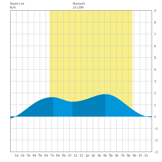 St. George Island tide chart for Monday, June 28, 2021