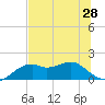 St. George Island tide chart for Monday, June 28, 2021